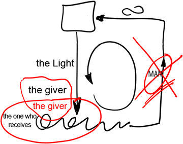 How Do We Receive The Light?