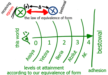 Everything Is Attained By The Equivalence Of Form
