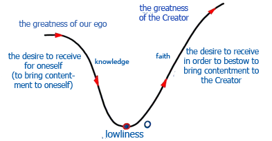 From The Greatness Of The Ego To The Greatness Of Faith