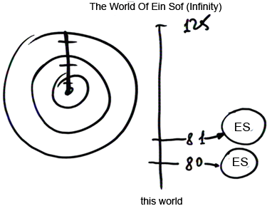 Looking At The World Of Ein Sof (Infinity) With And Without Glasses