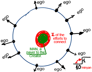 A Group And Groups Of Ten