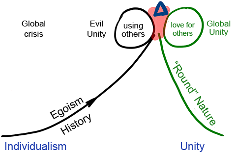 Not All Kinds Of Unity Are Identical