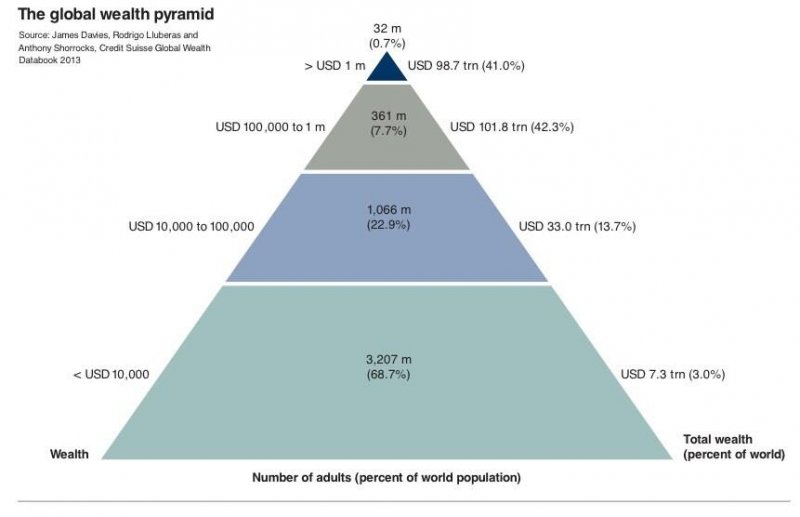 the global wealth pyramid