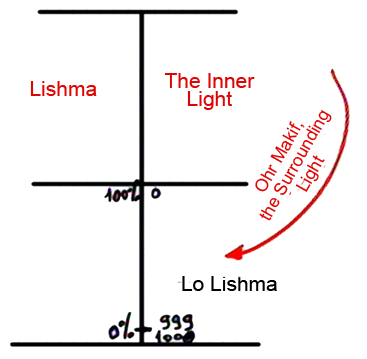 Lo Lishma